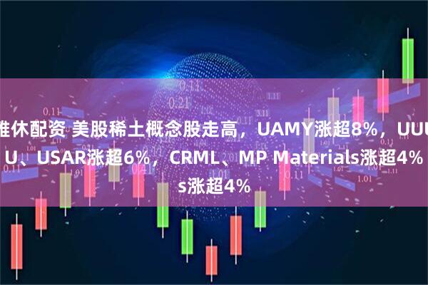 雅休配资 美股稀土概念股走高，UAMY涨超8%，UUUU、USAR涨超6%，CRML、MP Materials涨超4%